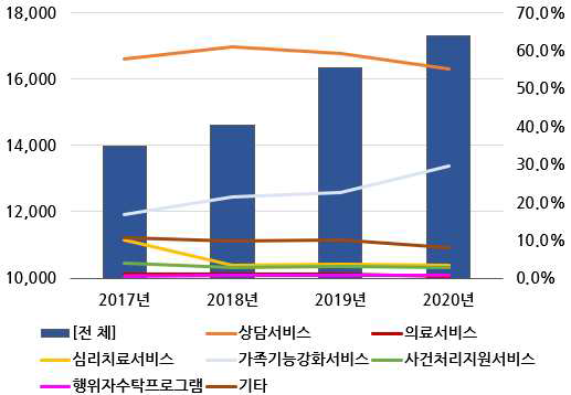 연도별 서비스를 받은 부모 및 가족 사례 수 및 수혜 서비스 비율