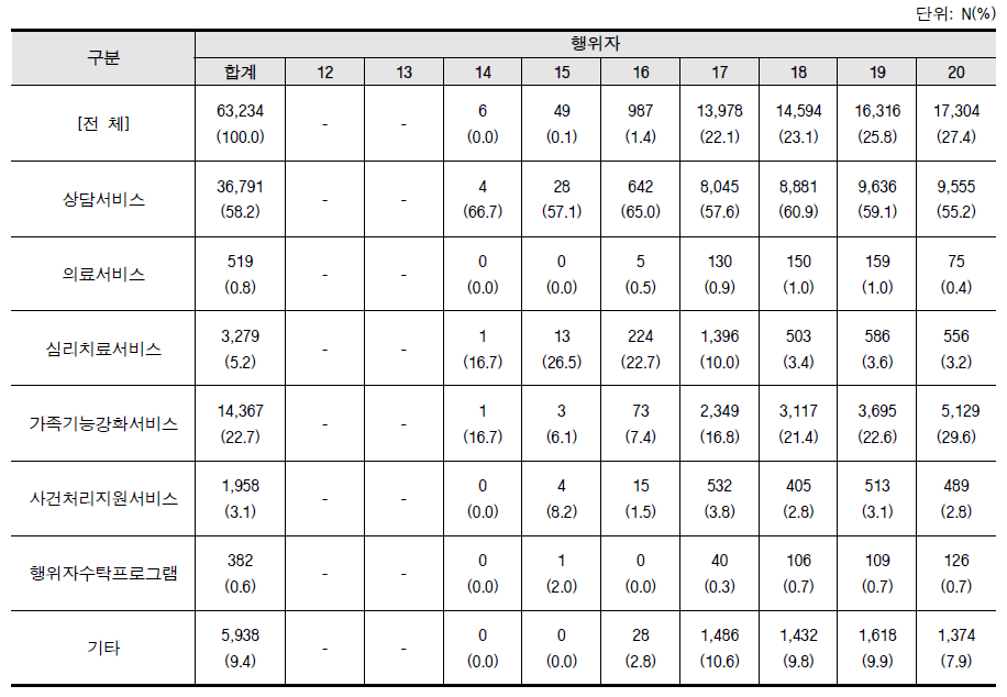 서비스를 받은 부모 및 가족 사례 수