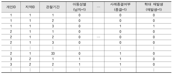표본 person-period data set