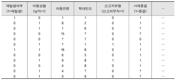 결측치를 포함한 data set 일부