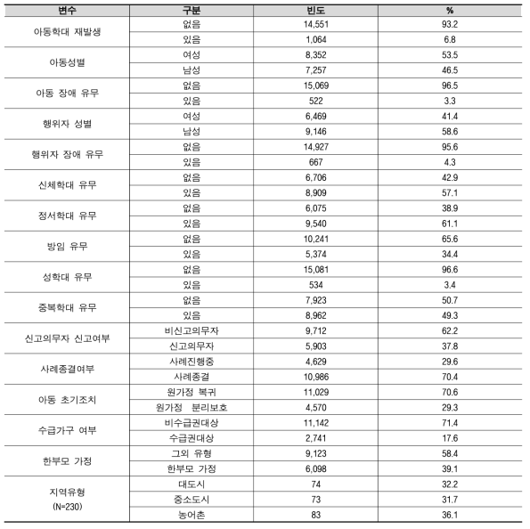 연구대상자의 일반적 특성에 대한 빈도분석 (N=15,615)