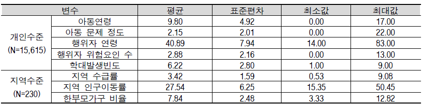 연구대상자의 일반적 특성에 대한 기술통계분석 결과
