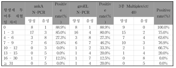 아나플라즈마증 환자에서 항생제 투여에 의한 진단법에 따른 양성률의 변화