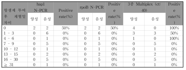 렙토스피라증 환자에서 항생제 투여에 의한 진단법에 따른 양성률의 변화