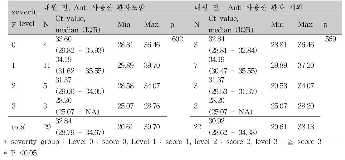 쯔쯔가무시증의 severity level 에 따른 Ct value 차이