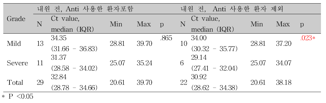 중증도(2 grade) 에 따른 Ct value 차이