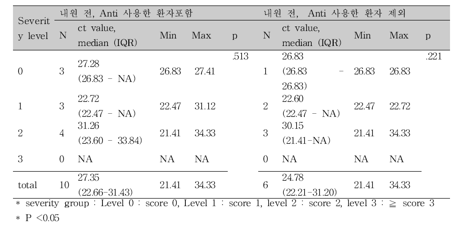 아나플라즈마증의 중증도에 따른 Ct value 차이