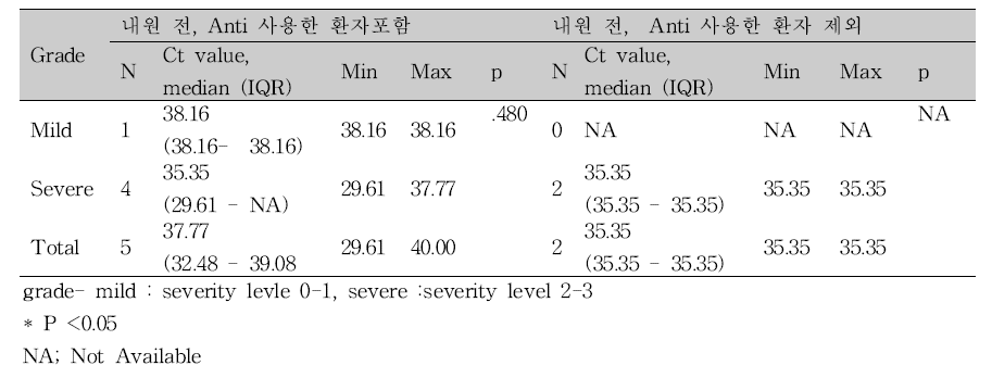 중증도(2 grade) 에 따른 Ct value 차이