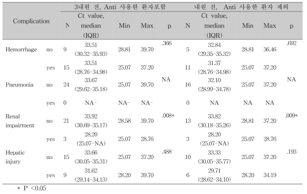 합병증(complication)에 따른 Ct value 차이