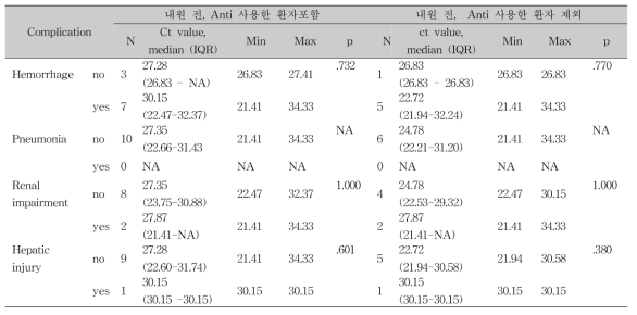 합병증(complication)에 따른 Ct value 차이