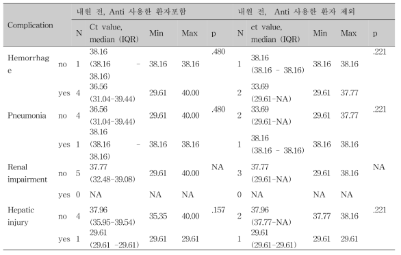 합병증(complication)에 따른 Ct value 차이