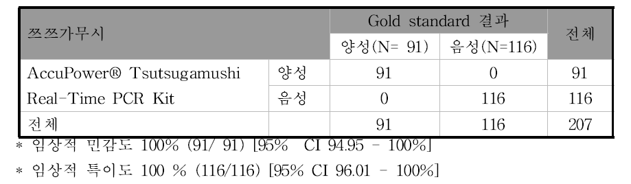 임상검체를 이용한 AccuPower® Tsutsugamushi Real-Time PCR Kit에 대한 정확도 (민감도 및 특이도) 결과(Gold standard: 56kda N-PCR)