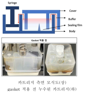 Gasket을 적용한 카트리지 개선