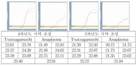 핵산추출 시약 변경에 따른 핵산 추출 효율 개선