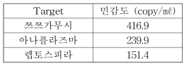 5차년도 및 최종 시제품의 민감도