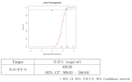 쯔쯔가무시 단독 시제품의 민감도