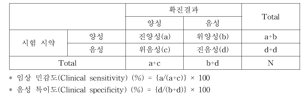 임상적 민감도 및 특이도 산출식