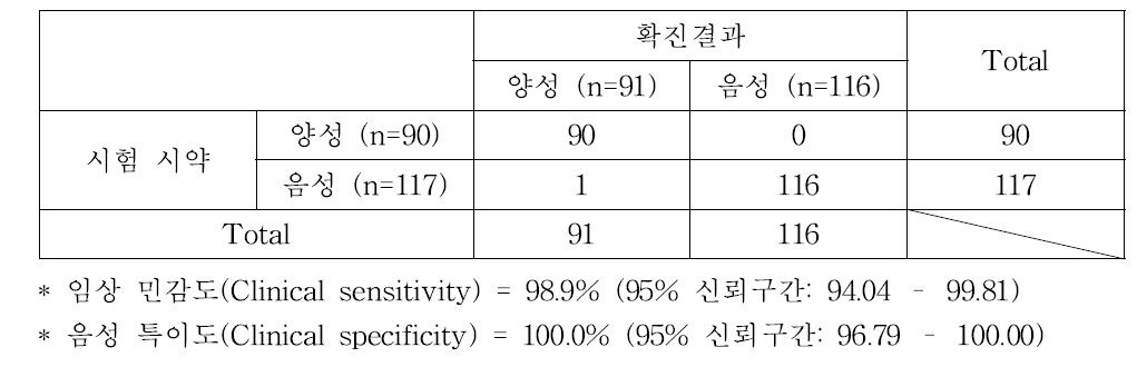 임상적 민감도 및 특이도