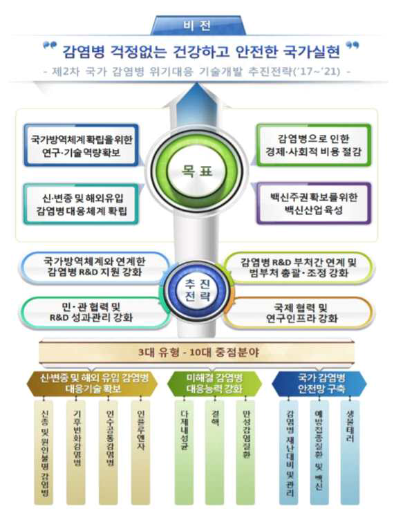 제 2차 국가 감염병 위기대응 기술 개발 추진 전략(안)(2017~2021) 내 3대 유형 및 10대 중점 분야