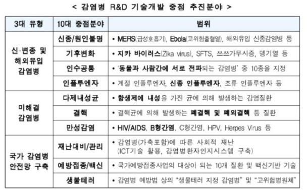 10대 중점분야 중 기후변화 및 인수공통 분야의 범위