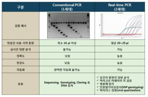 Conventional PCR vs Real-time PCR