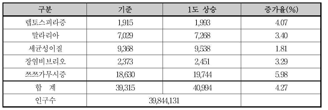 온도 상승에 따른 전염병 발생 예측 건수 (단위: 명, %)