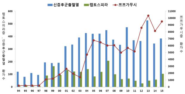 3대 가을철 열성질환(쯔쯔가무시증, 렙토스피라증, 신증후군 출혈열) 환자 수