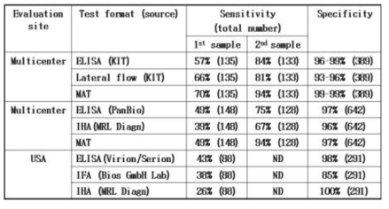 렙토스피라증 진단법의 민감도 (IHA: Indirect hemagglutination test, MAT: microagglutination test)