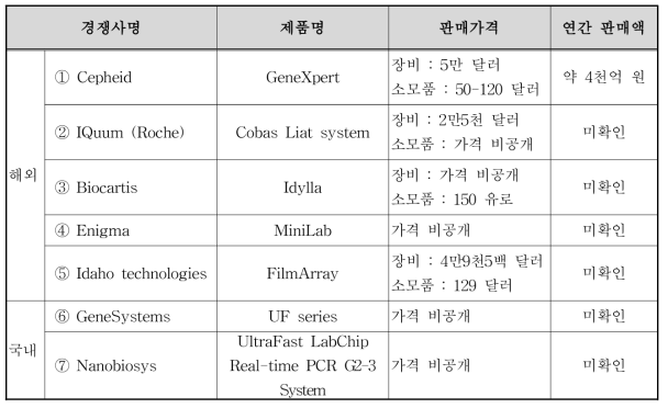 국내․외 주요 경쟁사 현황