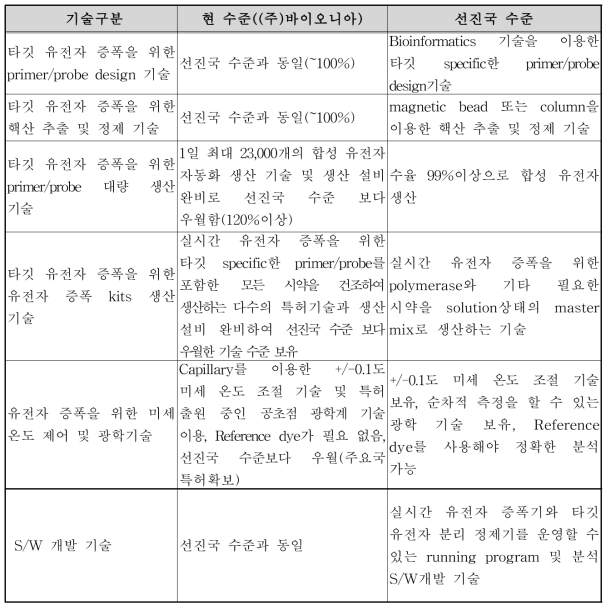 참여기관과 경쟁사의 기술 수준 비교