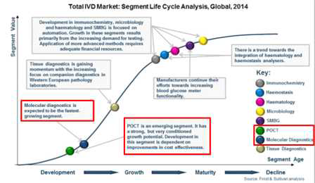 전 세계 체외진단 분야별 시장성숙도 예측