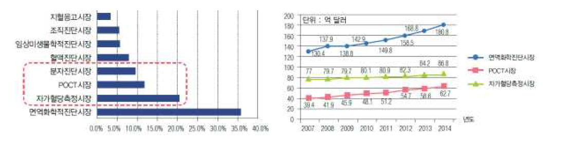 IVD 시장 세부분야 시장점유율 분포 및 주요 3대 분야 매출규모 비교