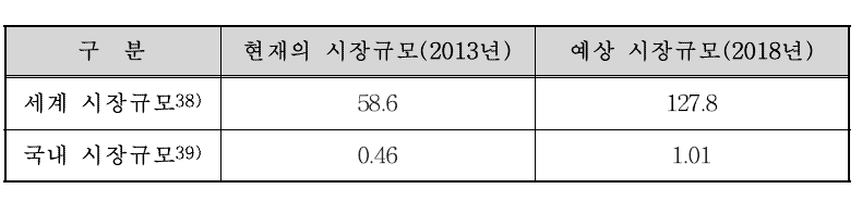 현장 분자진단 국내·외 시장 규모 (단위 : 억 달러)