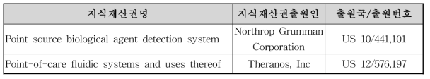 국외 지적재산권 현황