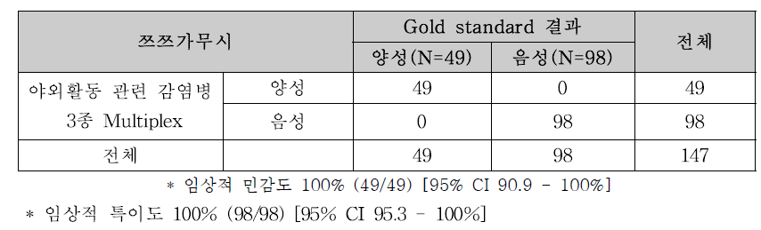 쯔쯔가무시 환자의 감염병 3종 target용 multiplex real-time PCR의 쯔쯔가무시 검출 정확도(민감도, 특이도) 비교(Gold standard : 56kDa nested PCR 양성)