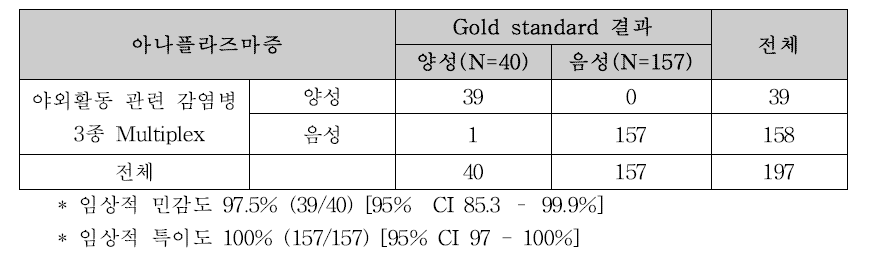 아나플라즈마 환자의 감염병 3종 target용 multiplex real-time PCR의 아나플라즈마 검출 정확도 (민감도 및 특이도) 비교 (Gold standard : 2개 이상 target nested PCR 양성 or IFA 4배 상승)