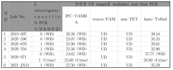 2019~2021년 다기관 전향적 연구를 통해 확보한 렙토스피라증 임상검체들을 대상으로 수행한 L. interrogans-specific PCR과 감염병 3종 target 용 multiplex real-time PCR 결과 및 Ct 값