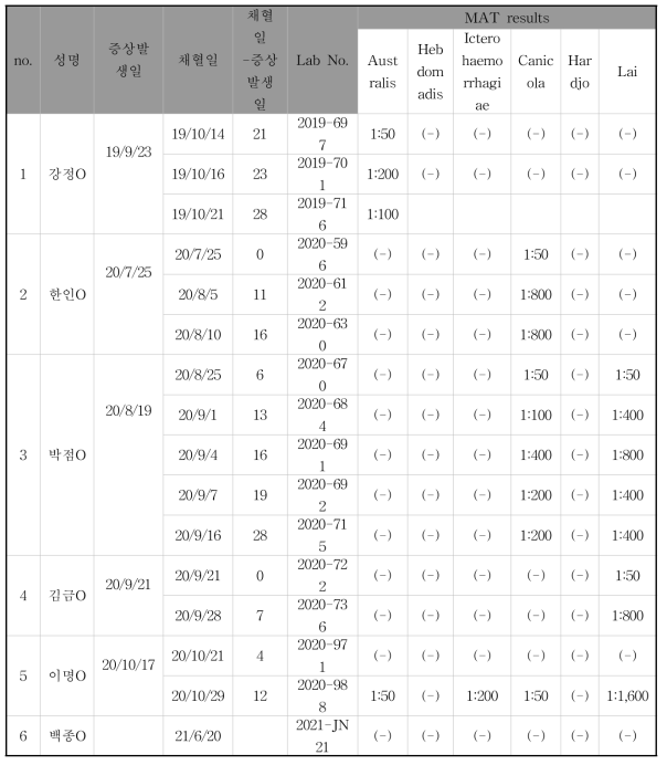 2019~2021년 다기관 전향적 연구를 통해 확보한 렙토스피라증 의심환자의 MAT 결과(cut-off 1:50)