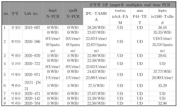 렙토스피라증 확진 검체를 이용하여 수행한 L. interrogans-specific nested PCR, 그리고 감염병 3종 target 용 multiplex real-time PCR 결과 및 Ct 값