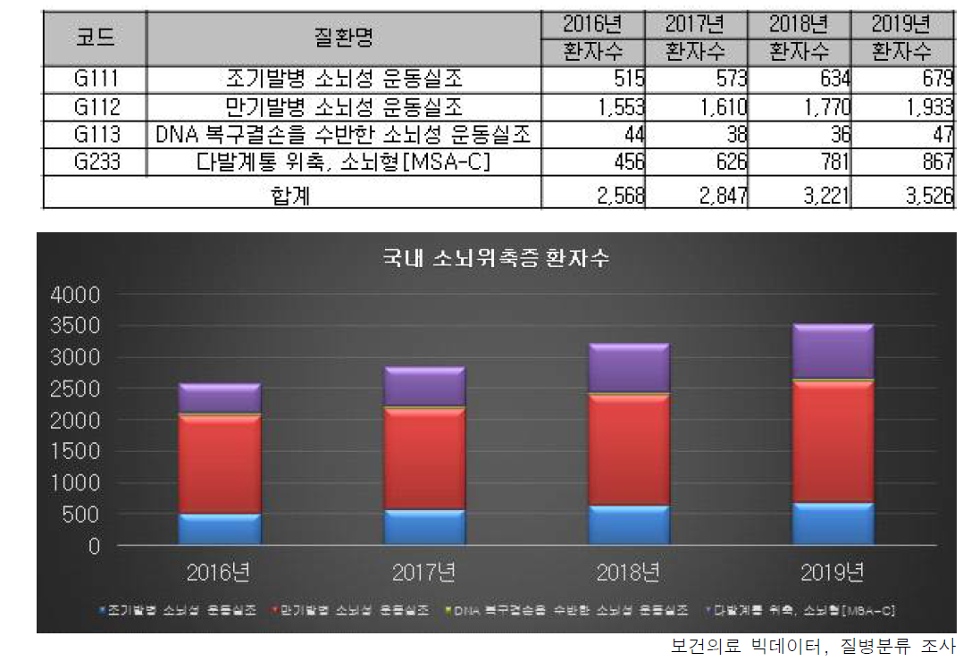 국내 소뇌운동실조 관련 질환 유병률