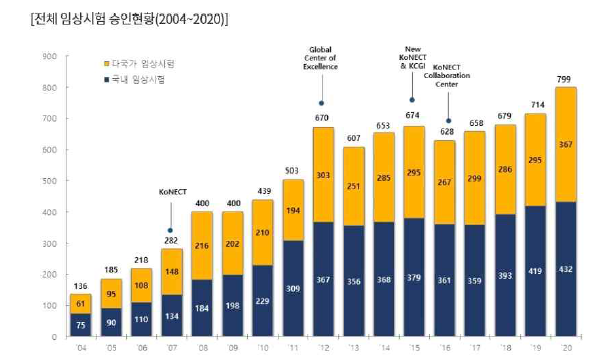 연도별 전체 및 줄기세포치료제 임상연구 개발 추이 (식약처, 임상시험계획 승인현황, 2021, KoNECT 재가공)