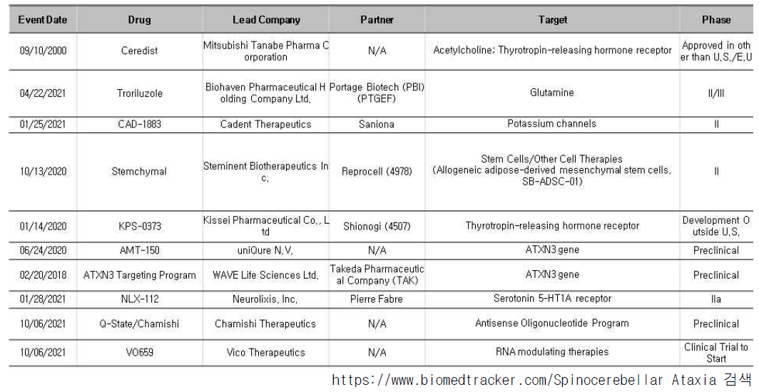 Spinocerebellar Ataxia 대상 치료제 개발 현황 (2021.08.30)