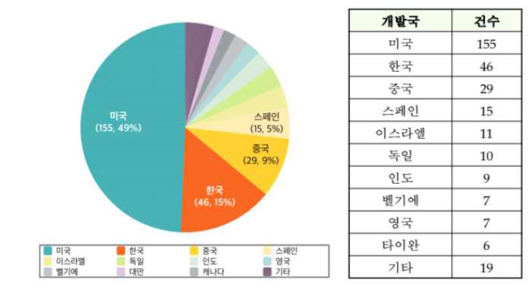 국가별 줄기세포 치료제 임상시험 수행 현황