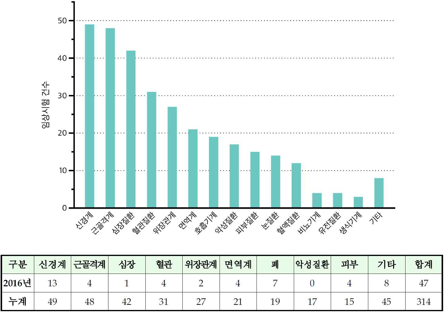 적응증별 임상연구 현황