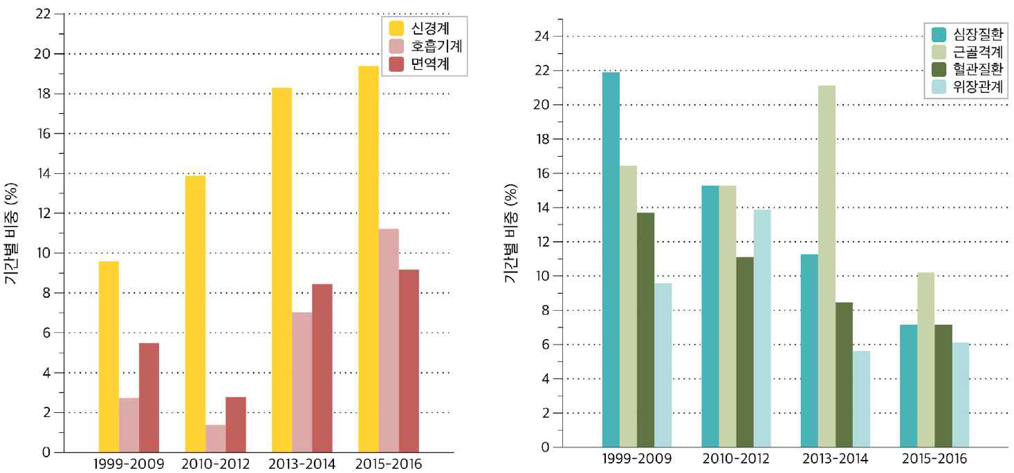 주요 적응증별 임상개발 현황