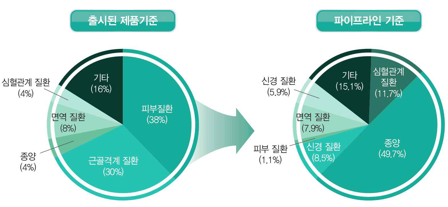 세포치료제의 패러다임 전환