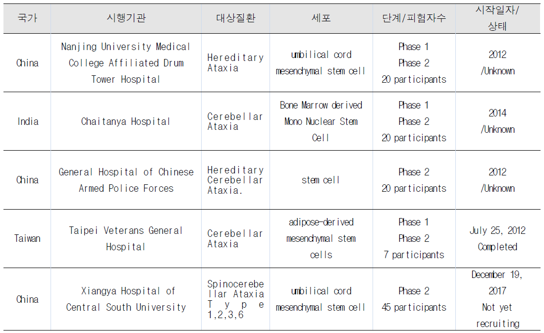 줄기세포치료제를 활용한 소뇌실조증의 임상시험 현황 (2021.08.30)