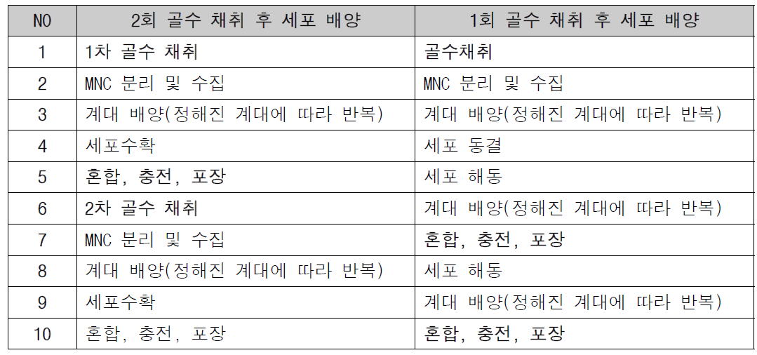 제조 공정 비교표