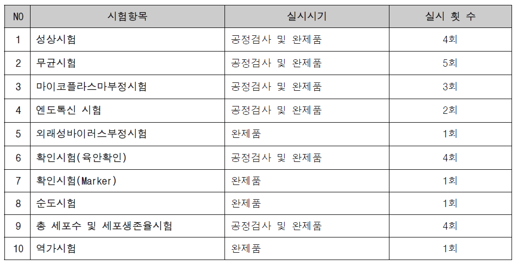 제품 특성에 맞는 시험항목 및 실시 시기 설정