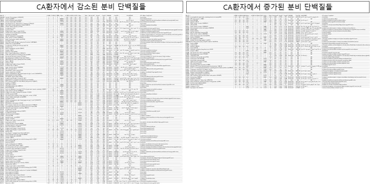 LC-MS/MS 분석으로 검출된 정상 및 소뇌실조증 환자 유래 중간엽줄기세포주 분비단백질의 감소 또는 증가된 단백질들